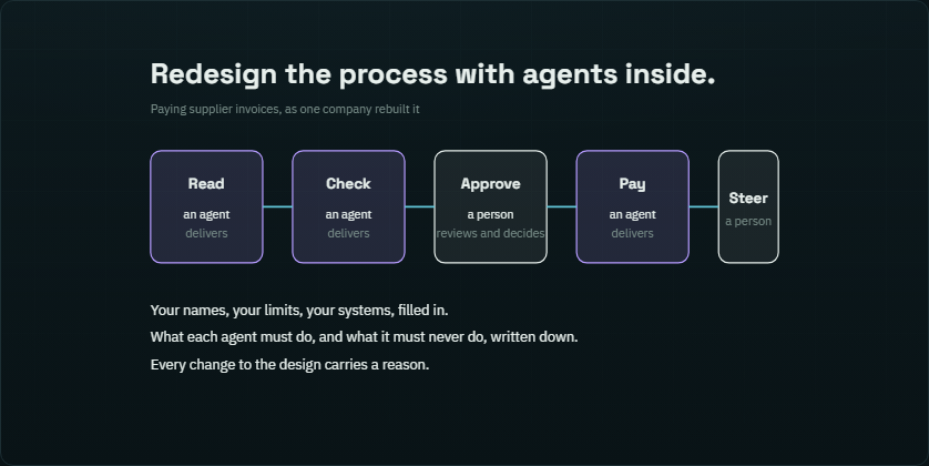 A process redesigned with agents inside: agents deliver, a person reviews and decides